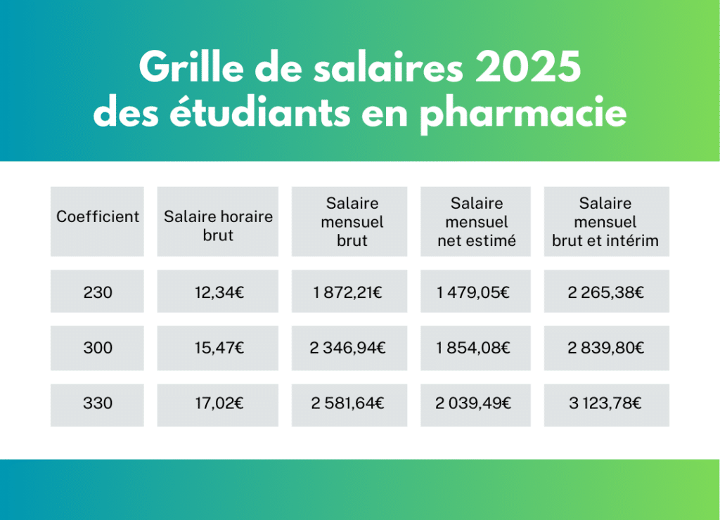 grille salaires étudiant en pharmacie