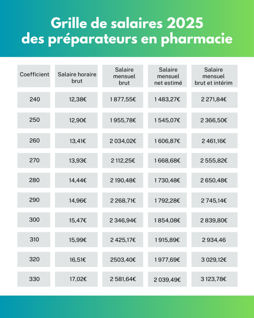 grille salaires préparateur en pharmacie